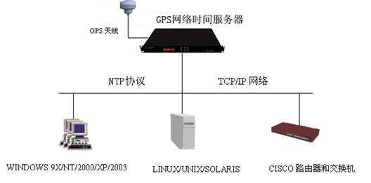 GPS授时服务器-卫星授时服务器-GPS授时设备-卫星授时装置