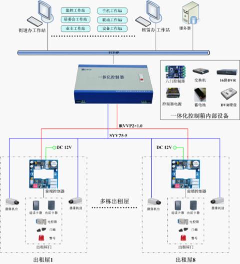 深圳出租屋视频门禁系统介绍