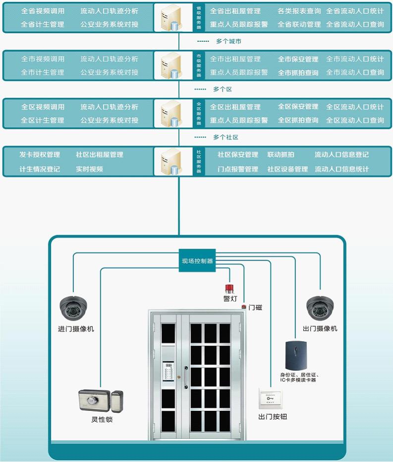 市级联网视频门禁系统