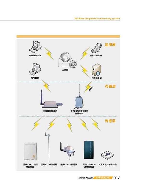 无线测温系统