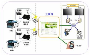 车载无线视频监控系统