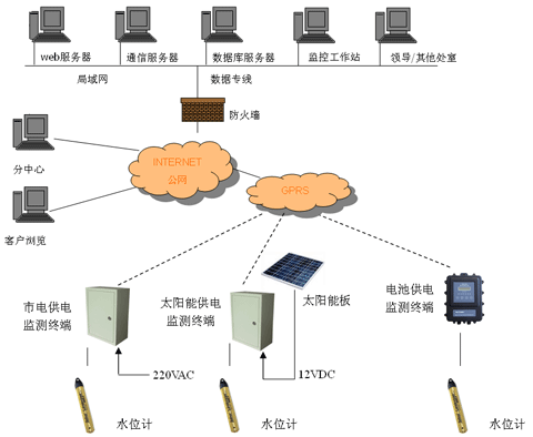 水位实时监测系统