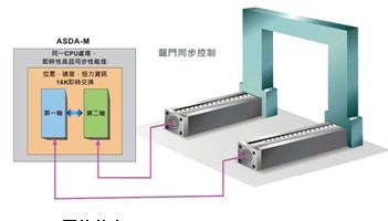 ASDA-M伺服 高度整合型系统典范