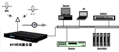 NTP时间同步,NTP时钟同步服务器,GPS时间服务器