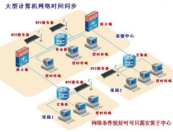 CDMA时钟服务器