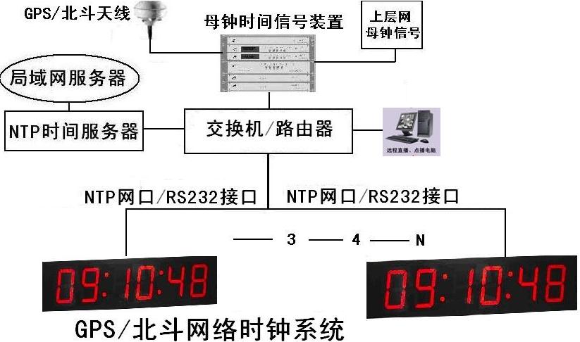 网络时间同步产品|网络时间同步服务器HR-901