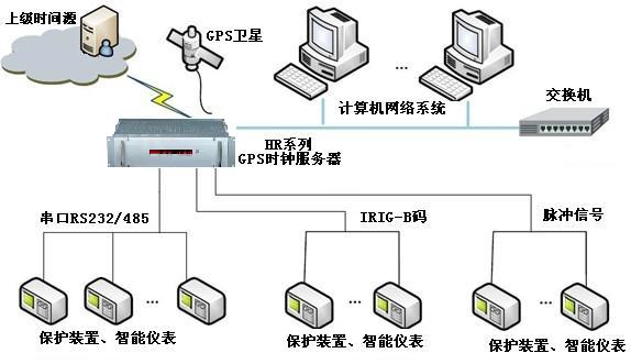 GPS时钟设备|GPS时钟系统|GPS时钟服务器