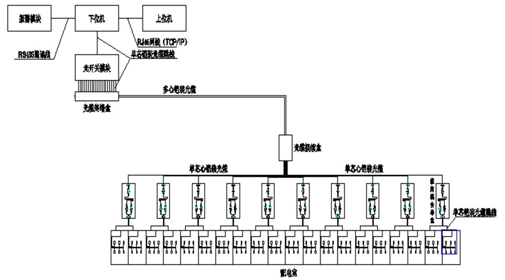 光纤光栅开关柜温度监测