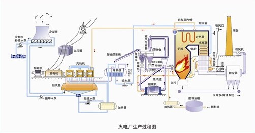 DCS系统在电厂的应用