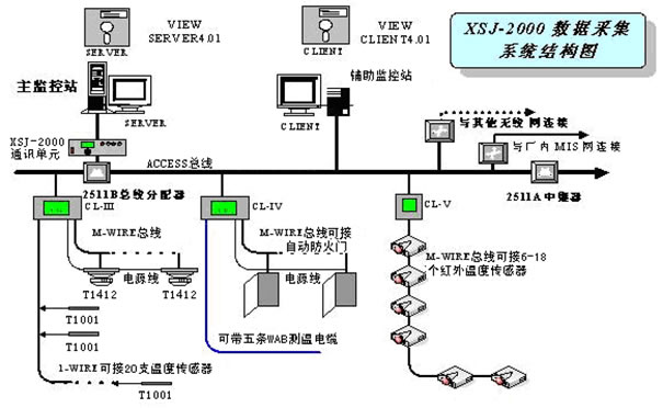 城网电缆竖井在线监测管理系统