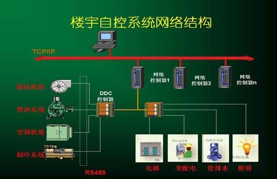 关于楼宇自动化控制系统基本知识简介