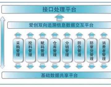 伊利集团物联网双向追溯系统的应用