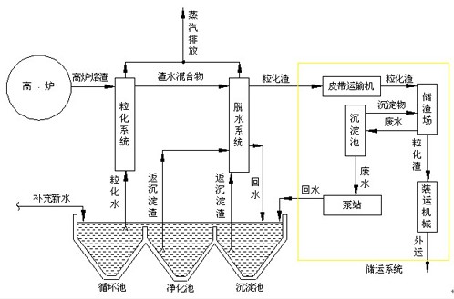 煉鐵廠渣、鐵處理一般安全規(guī)定