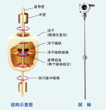 XS500磁致伸缩液位计
