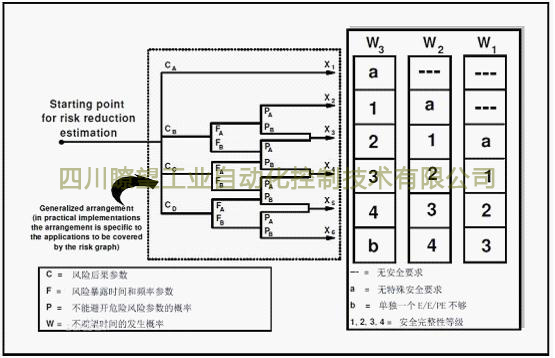 SIS安全仪表系统安全认证问题