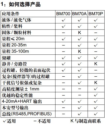 导波雷达物位计选型