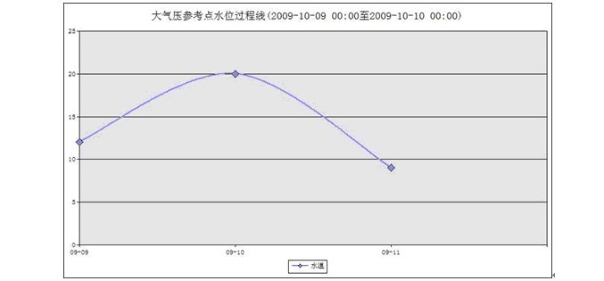 地下水位遥测、地下水在线监测系统