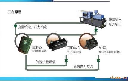 按执行机构的伺服系统类型分类