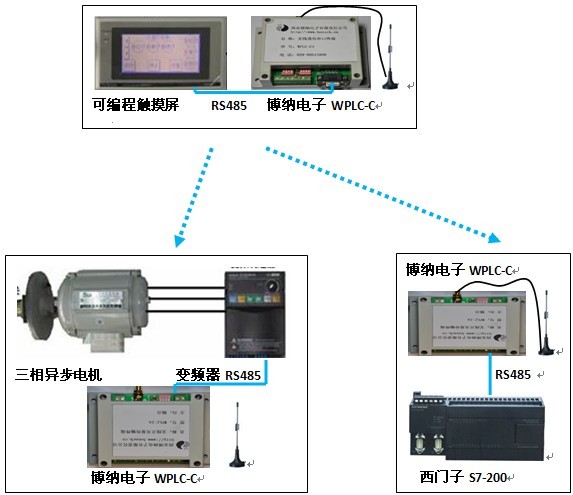 无线触摸屏、无线变频器、无线PLC