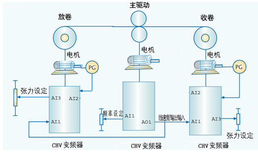 英威腾CHV100系列变频器在可逆冷轧机上的应用