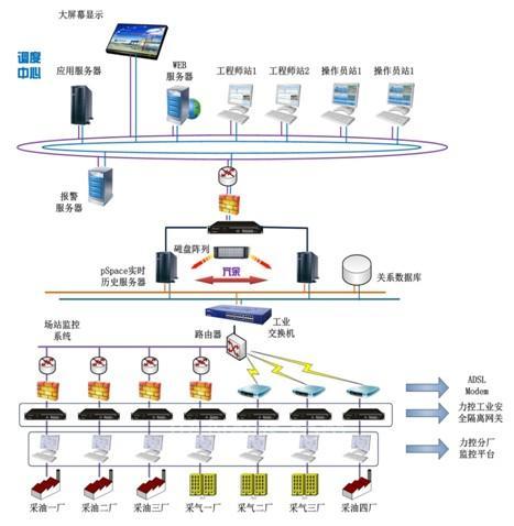 力控数字化油田解决方案