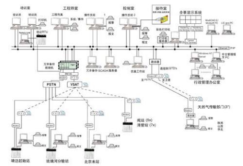 施耐德电气Modicon Quantum系列PLC陕京天然气输送管道监控中的应用