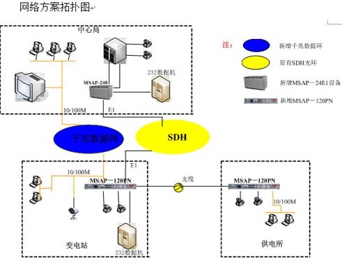 光纤通信在长葛电网中的应用