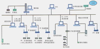 计算机控制和管理系统