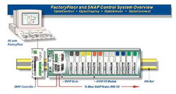 SNAP I/O---基于PC的分布式I/O控制系统