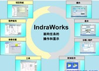 Rexroth IndraWorks 用于所有工程任务的软件工具