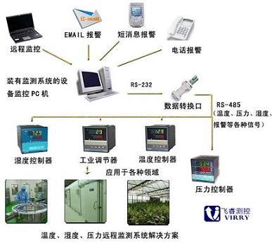 冷库温湿度监控系统