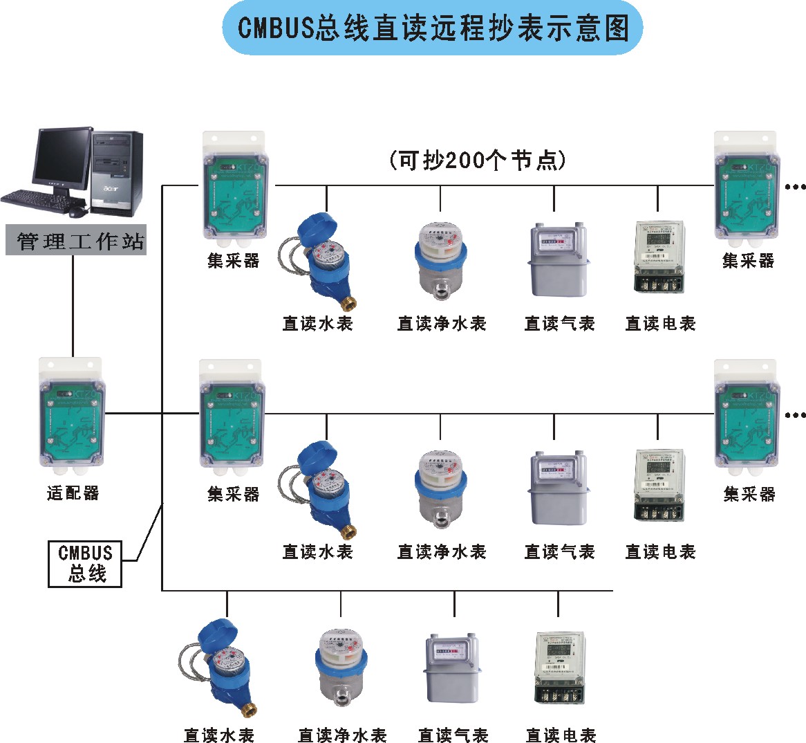 CMBUSȝ直读q程抄表pȝ