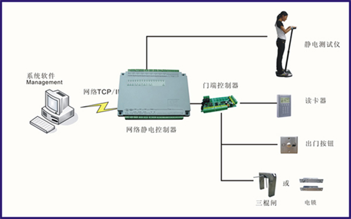 ESD防静电门禁系统