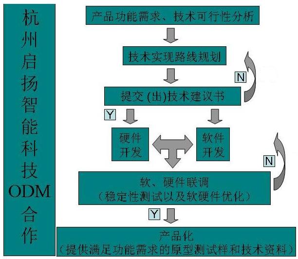 杭州启扬嵌入式硬件开发-ODM合作-商机资讯-