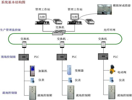供應污水處理控制系統,污水監控系統,污水處理設備