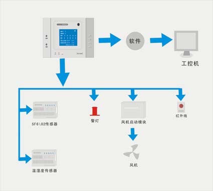 SF6在线监测报警系统