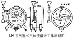 LML-1湿式气体流量计的容积为2升