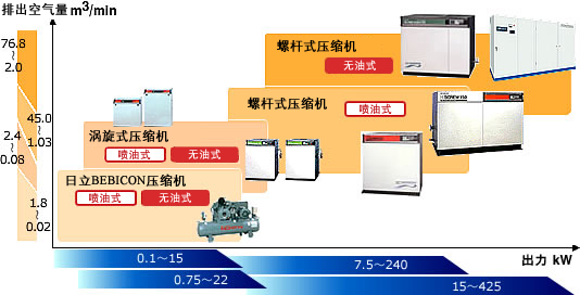 供应日立空压机整机及零部件