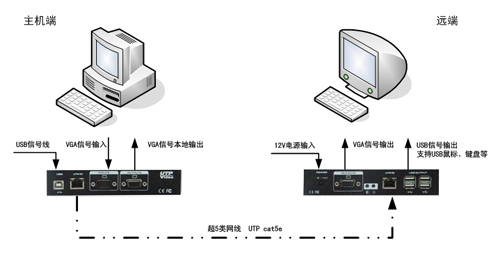 KVM延长器,带USB接口延长,北京 河北 天津