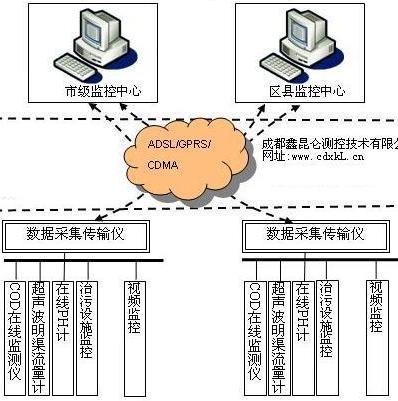 四川成都污染源在线监测监控系统