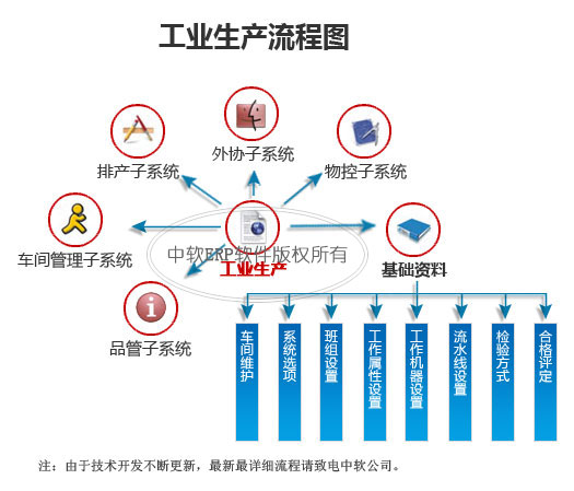 中软ERP/PM 生产系统