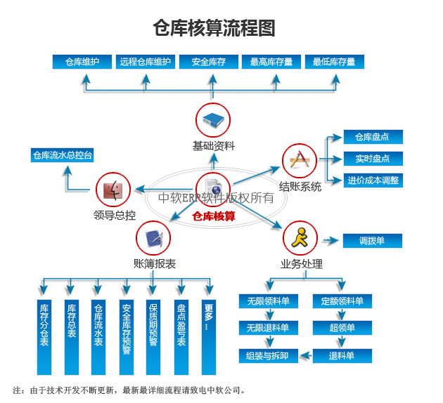 中软ERP/GMP 物料系统