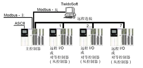 特价供应施耐德TWIDO中的PLC