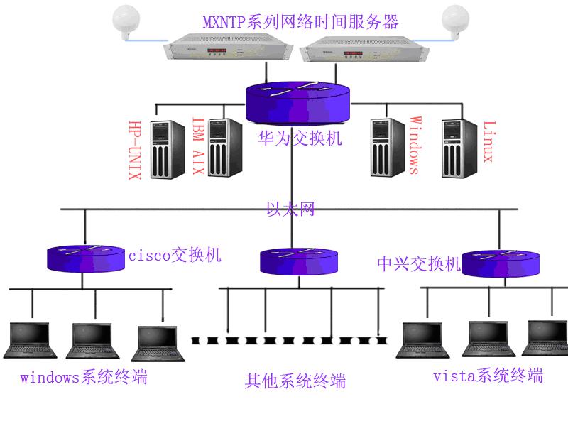 【时钟装置】双机热备份时间服务器_三网融合时钟_时间服务器_GPS同步时钟_GPS时间服务器