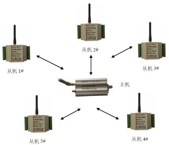 无线485解决方案 无线485传输设备 无线监控解决方案