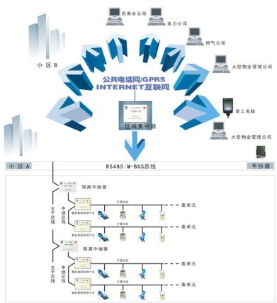 小区智能化-总线制直读远传水表集中抄表系统