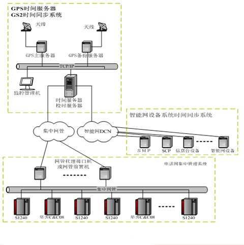 GPS校时器、gps校时系统、gps校时服务器