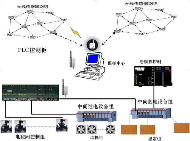 物联网农业智能测控系统