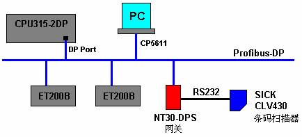 赫优讯netTAP网关在SICK条码扫描器通讯上的应用
