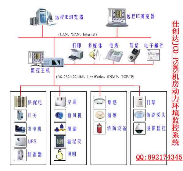 深圳机房环境监控